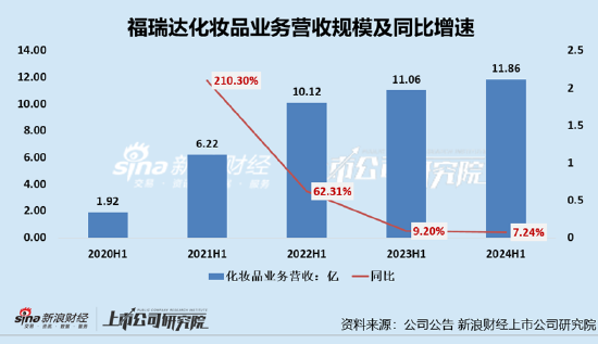 股票配资平台的小知识 福瑞达上半年业绩双降：化妆品业务增速持续下降 两大核心品牌颐莲、瑷尔博士Q2销售额均下滑