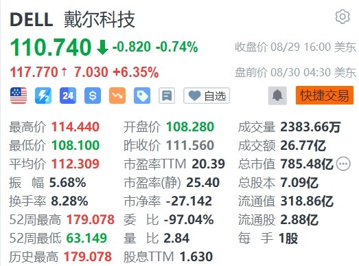 正规的炒股配资 戴尔盘前涨超6%，Q2营收和调整后每股收益超预期