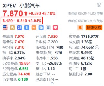 场外股票配资经营 小鹏汽车盘前涨近4% MONA M03上市两日订单破3万