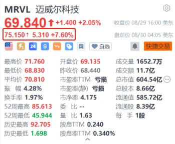 证券投资顾问可以炒股吗 迈威尔科技盘前涨7.6% Q2业绩及Q3指引均超预期